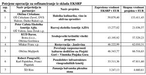 Potrjeni_projekti_EKSRP
