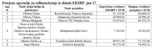 potrjeni_projekti_EKSRP_jun17